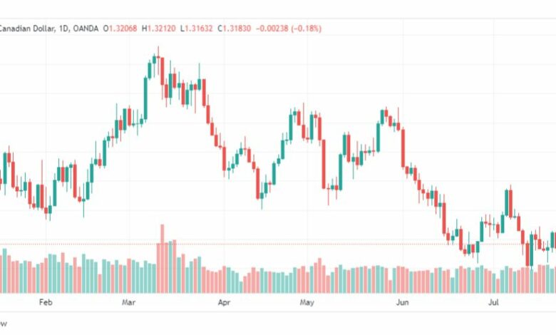 تحليل الدولار الكندي-USDCAD-27-7-2023