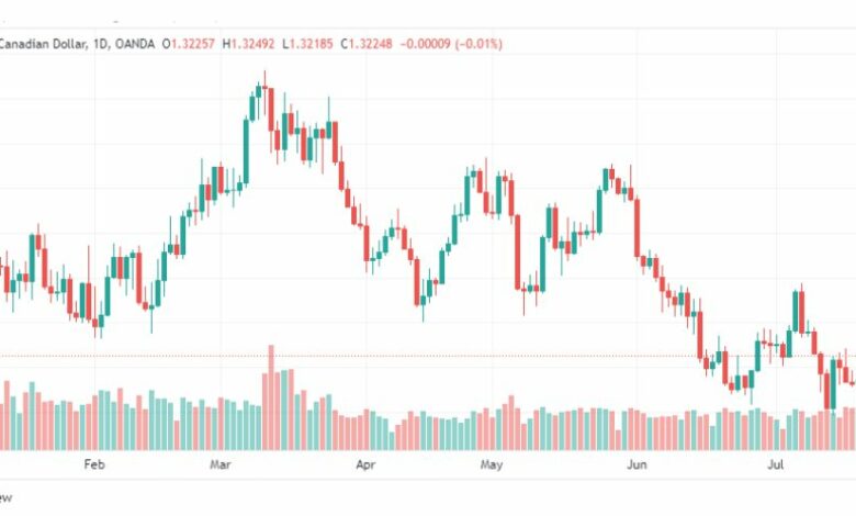 تحليل الدولار الكندي-USDCAD-28-7-2023