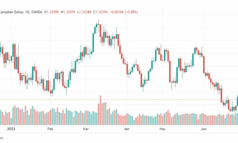 تحليل الدولار الكندي-USDCAD-3-7-2023