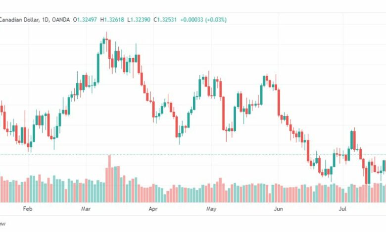 تحليل الدولار الكندي-USDCAD-31-7-2023