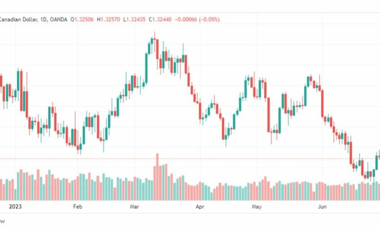 تحليل الدولار الكندي-USDCAD-4-7-2023