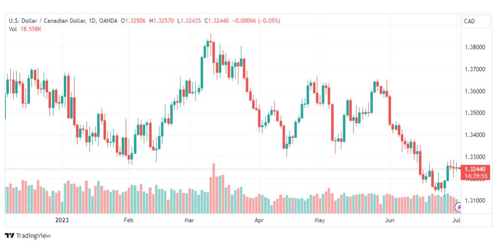 تحليل الدولار الكندي-USDCAD-4-7-2023