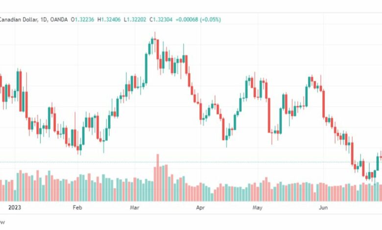 تحليل الدولار الكندي-USDCAD-5-7-2023