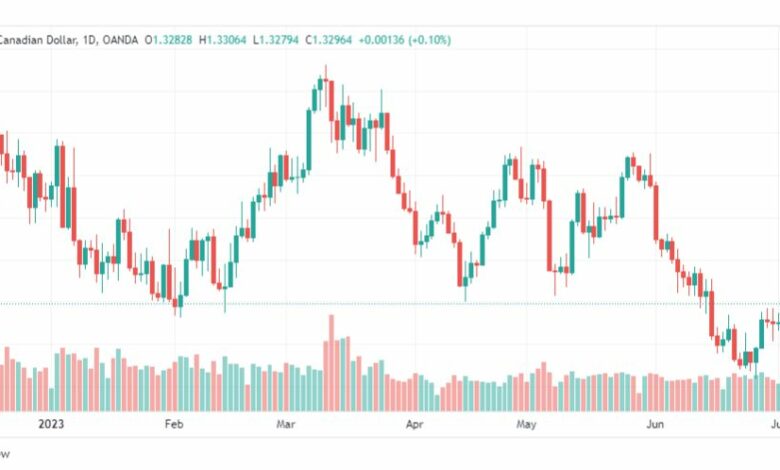 تحليل الدولار الكندي-USDCAD-6-7-2023