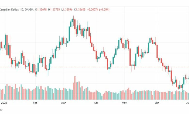 تحليل الدولار الكندي-USDCAD-7-7-2023