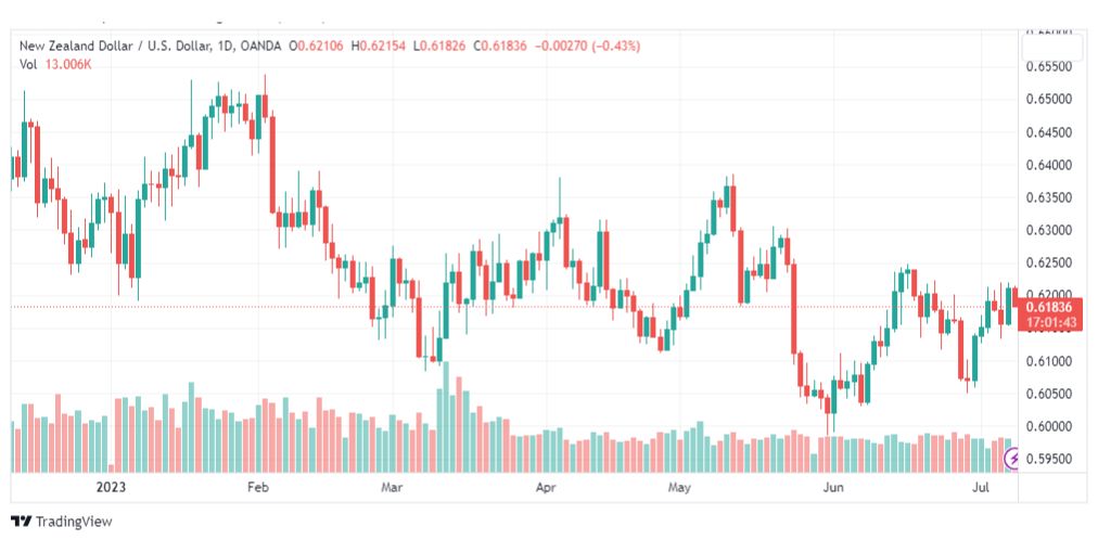 تحليل الدولار النيوزلندي-NZDUSD-10-7-2023