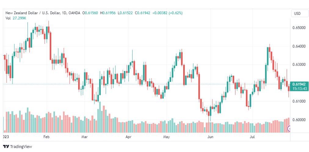 تحليل الدولار النيوزلندي-NZDUSD-31-7-2023