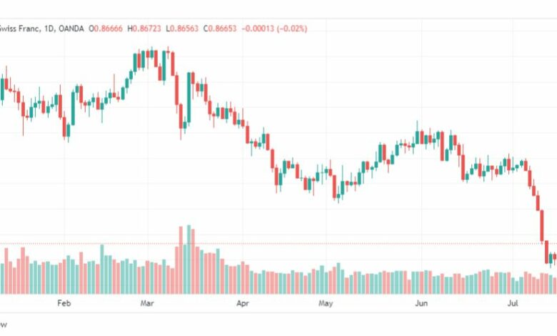 تحليل الدولار فرنك-USDCHF-21-7-2023