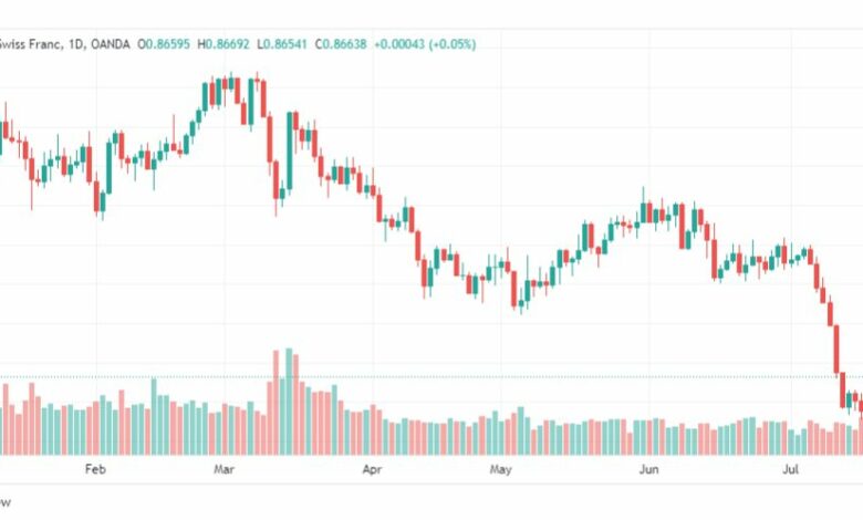 تحليل الدولار فرنك-USDCHF-24-7-2023