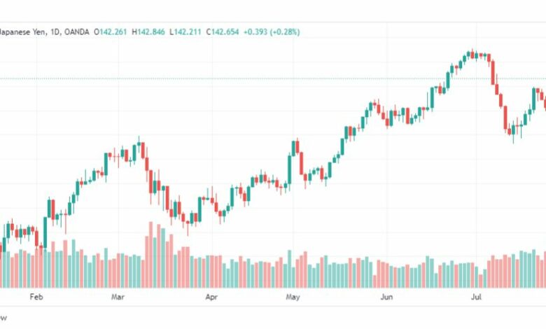 تحليل الدولار ين-USDJPY-1-8-2023