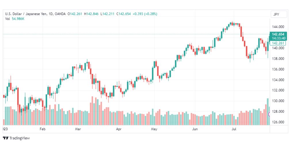 تحليل الدولار ين-USDJPY-1-8-2023