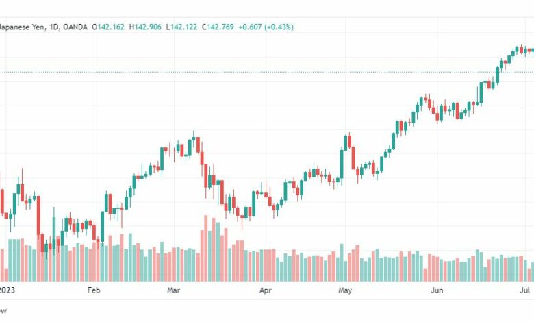 تحليل الدولار ين-USDJPY-10-7-2023