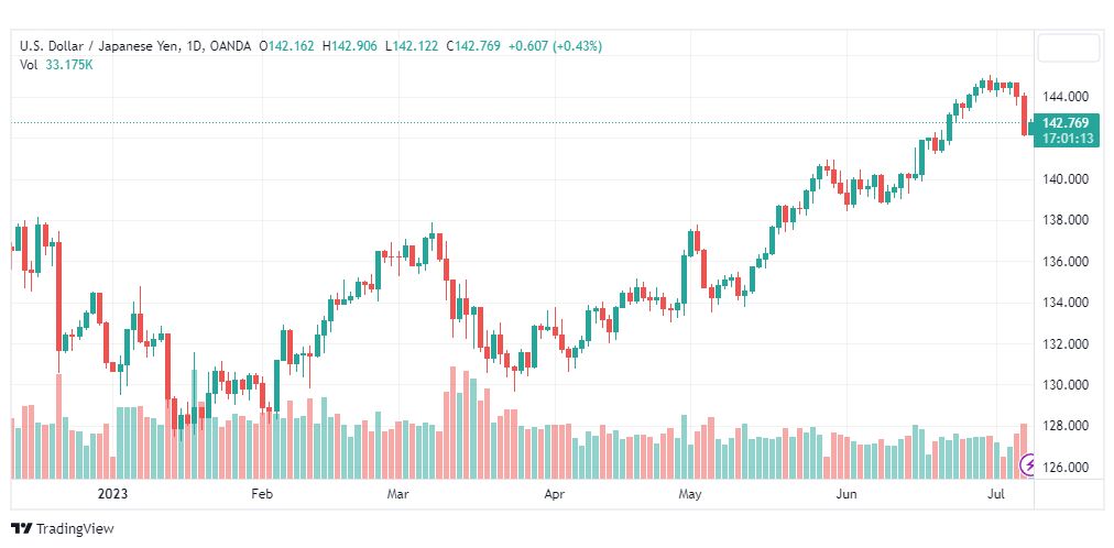 تحليل الدولار ين-USDJPY-10-7-2023