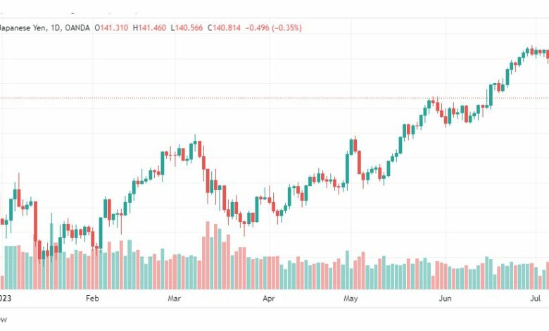 تحليل الدولار ين-USDJPY-11-7-2023