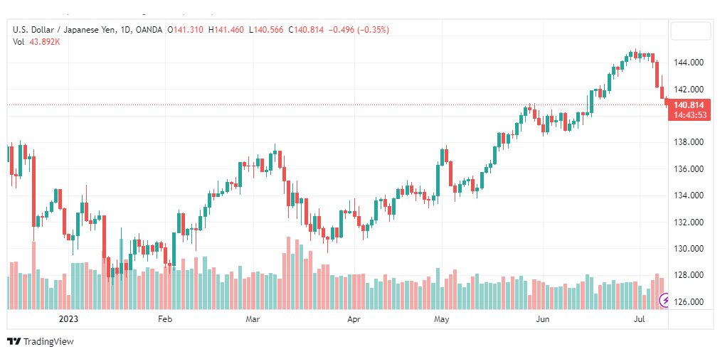 تحليل الدولار ين-USDJPY-11-7-2023