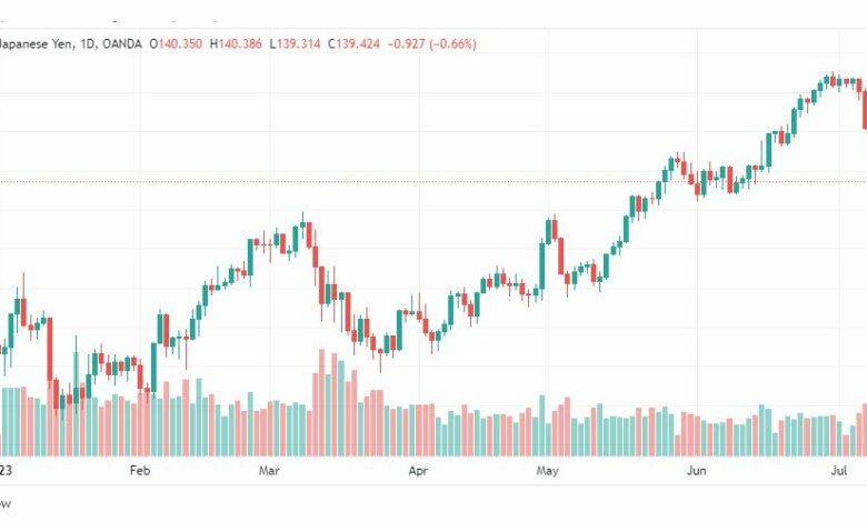 تحليل الدولار ين-USDJPY-12-7-2023