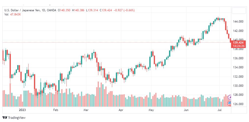 تحليل الدولار ين-USDJPY-12-7-2023