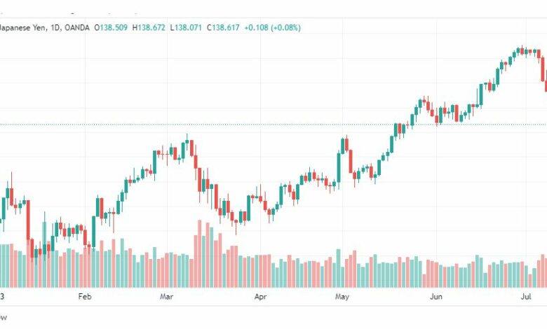 تحليل الدولار ين-USDJPY-13-7-2023