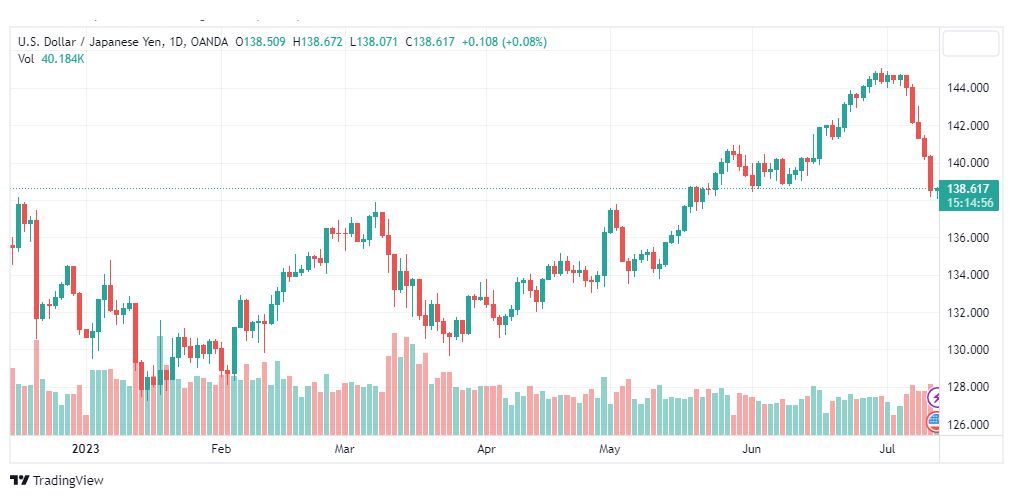 تحليل الدولار ين-USDJPY-13-7-2023