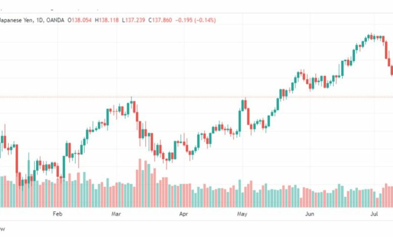 تحليل الدولار ين-USDJPY-14-7-2023