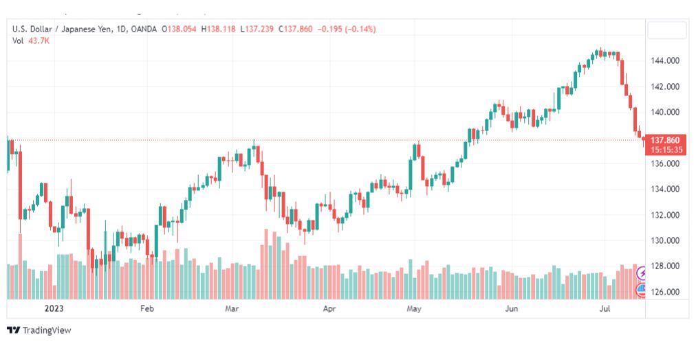 تحليل الدولار ين-USDJPY-14-7-2023