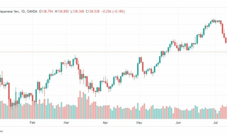 تحليل الدولار ين-USDJPY-17-7-2023