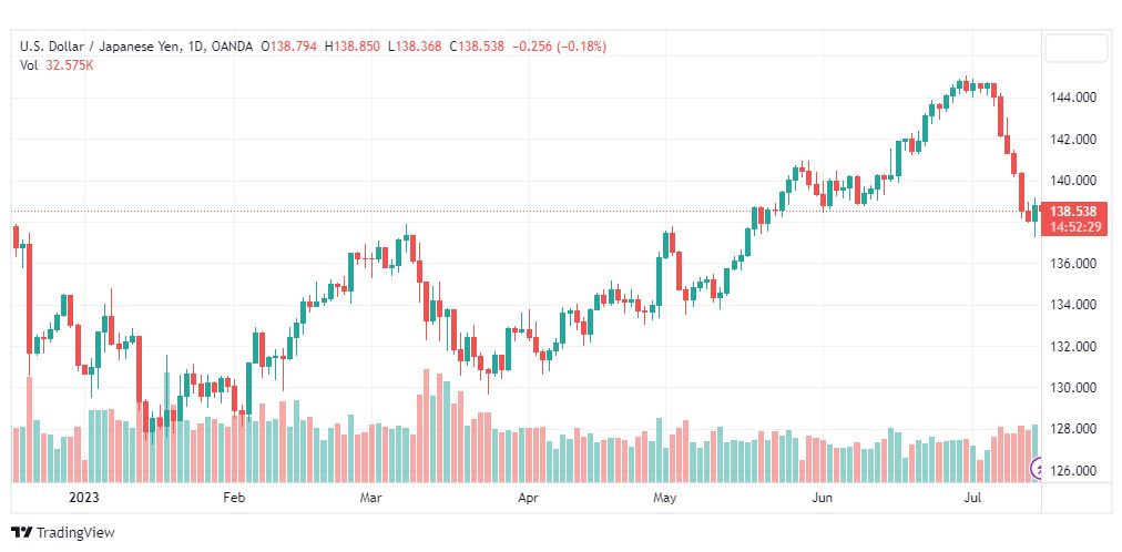 تحليل الدولار ين-USDJPY-17-7-2023
