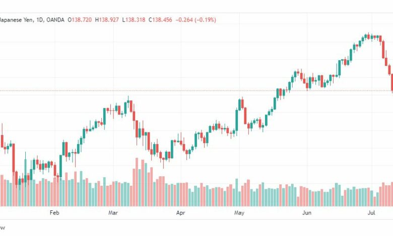 تحليل الدولار ين-USDJPY-18-7-2023