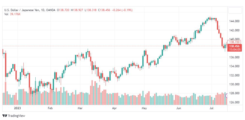 تحليل الدولار ين-USDJPY-18-7-2023