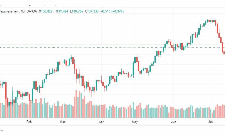 تحليل الدولار ين-USDJPY-19-7-2023