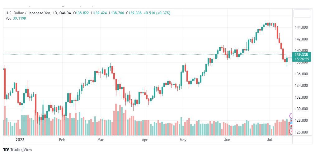 تحليل الدولار ين-USDJPY-19-7-2023