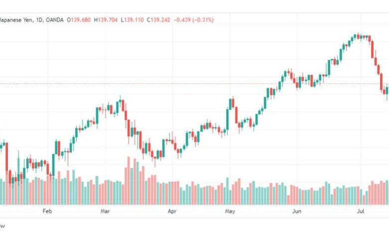 تحليل الدولار ين-USDJPY-20-7-2023