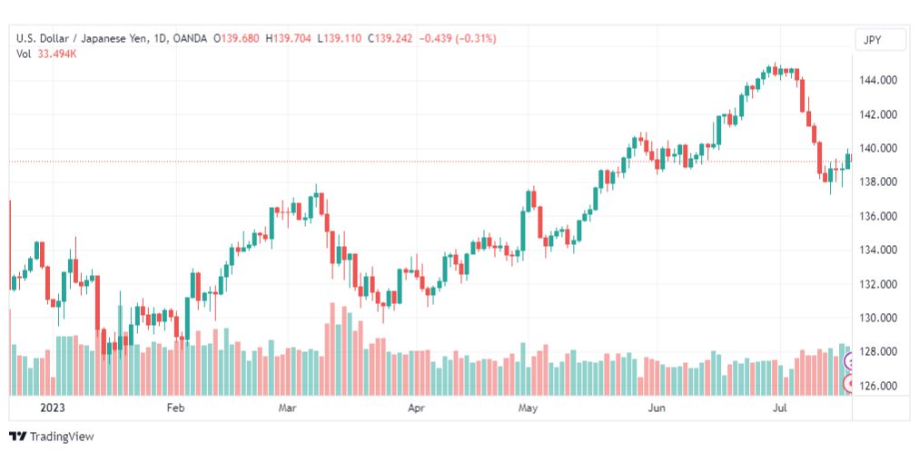 تحليل الدولار ين-USDJPY-20-7-2023