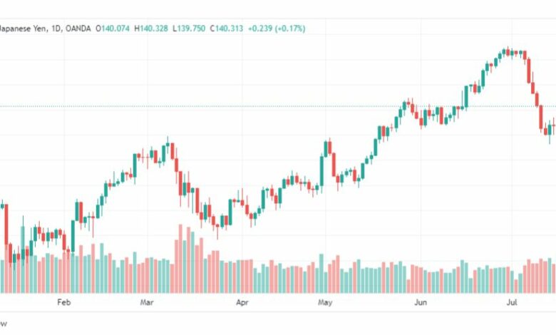 تحليل الدولار ين-USDJPY-21-7-2023