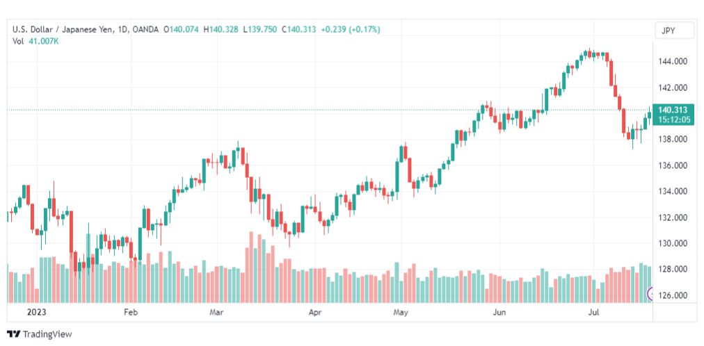 تحليل الدولار ين-USDJPY-21-7-2023