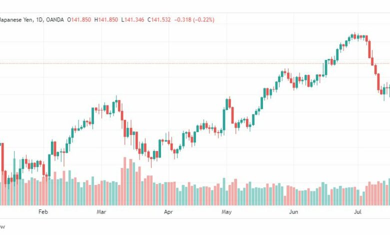 تحليل الدولار ين-USDJPY-24-7-2023