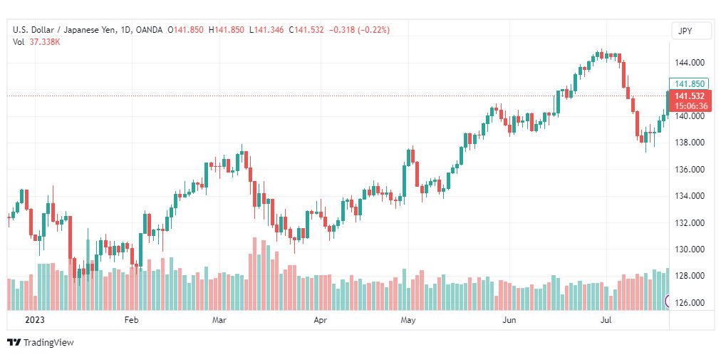 تحليل الدولار ين-USDJPY-24-7-2023