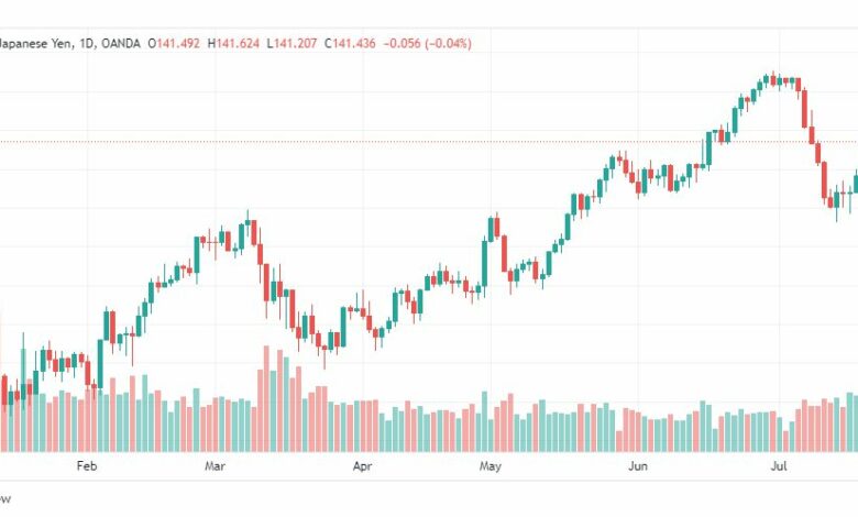تحليل الدولار ين-USDJPY-25-7-2023