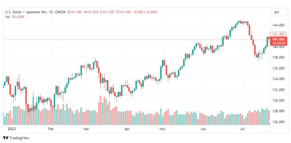 تحليل الدولار ين-USDJPY-25-7-2023