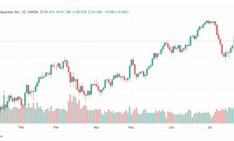 تحليل الدولار ين-USDJPY-26-7-2023