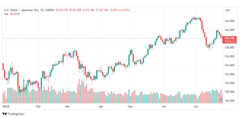 تحليل الدولار ين-USDJPY-27-7-2023