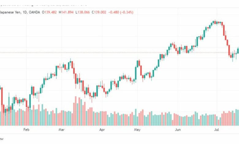 تحليل الدولار ين-USDJPY-28-7-2023