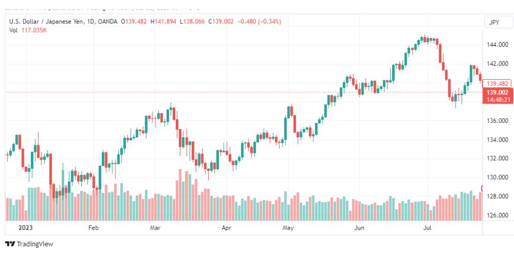 تحليل الدولار ين-USDJPY-28-7-2023