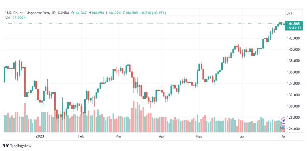 تحليل الدولار ين-USDJPY-3-7-2023