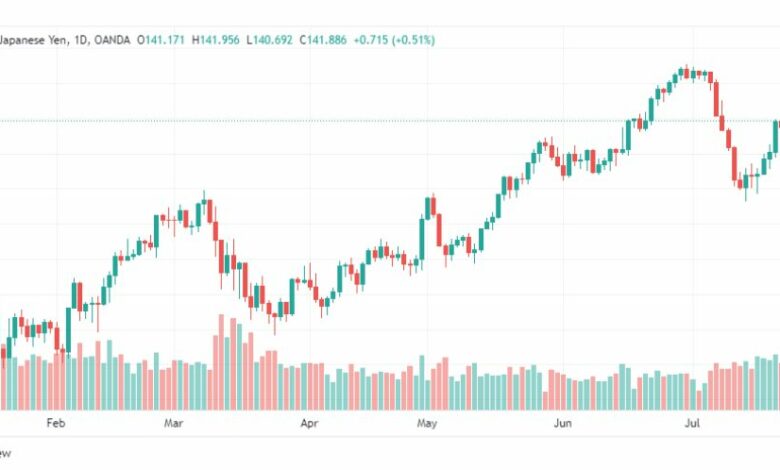 تحليل الدولار ين-USDJPY-31-7-2023
