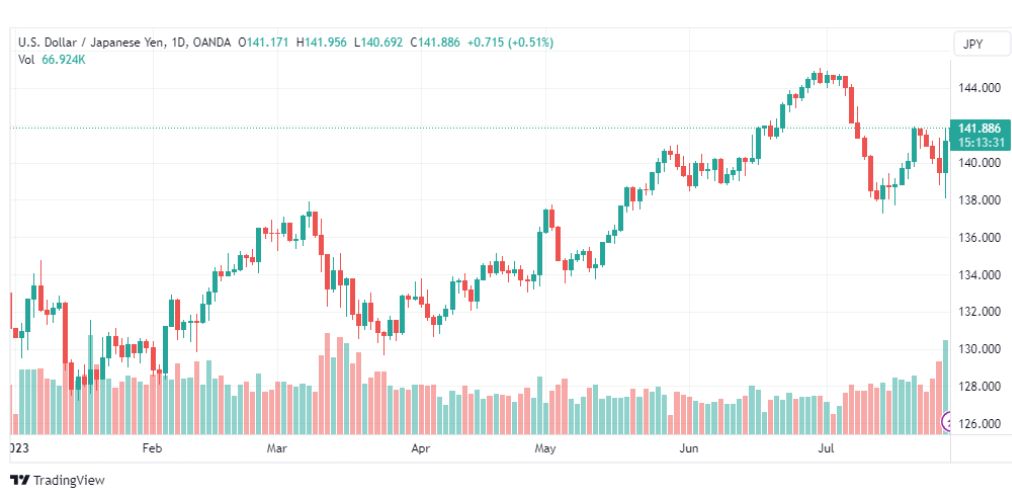 تحليل الدولار ين-USDJPY-31-7-2023
