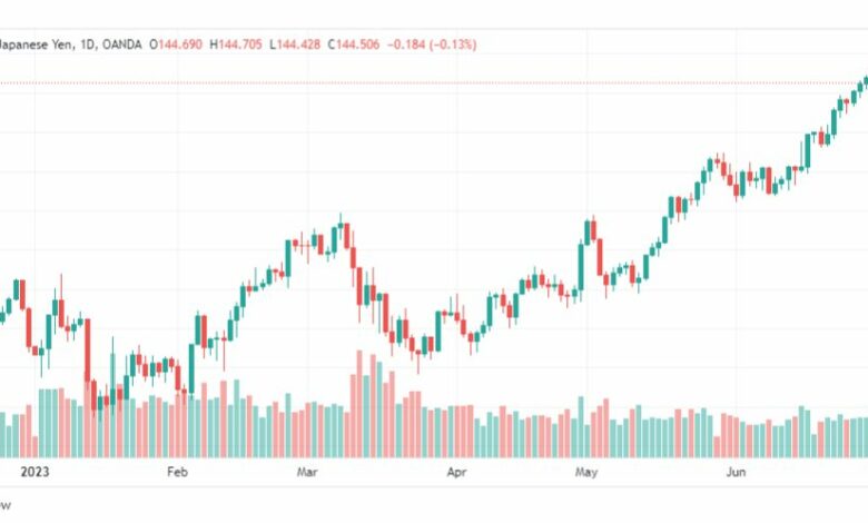 تحليل الدولار ين-USDJPY-4-7-2023
