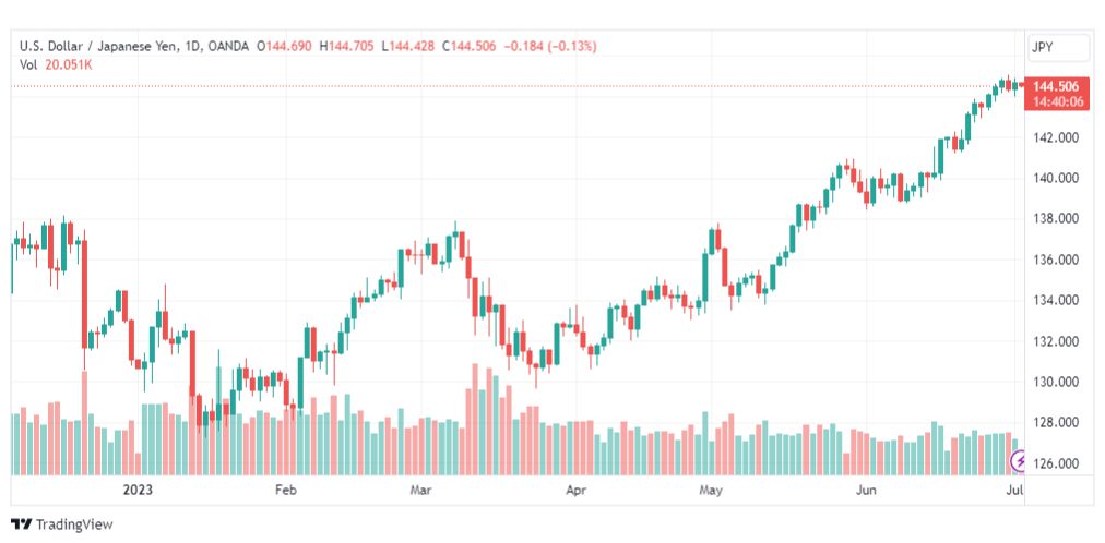 تحليل الدولار ين-USDJPY-4-7-2023