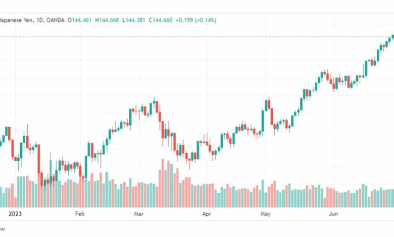 تحليل الدولار ين-USDJPY-5-7-2023