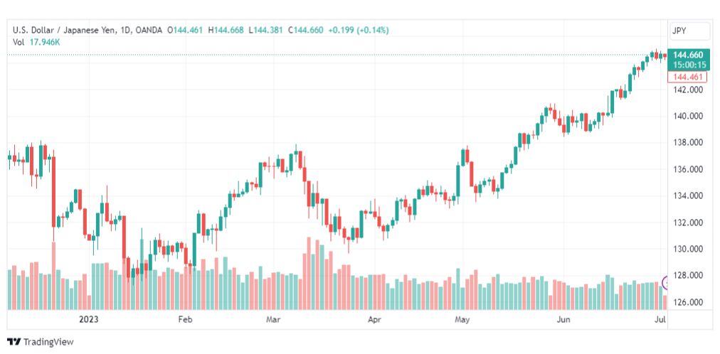 تحليل الدولار ين-USDJPY-5-7-2023